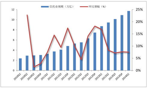 2017年中国资产管理行业现状及发展趋势分析图